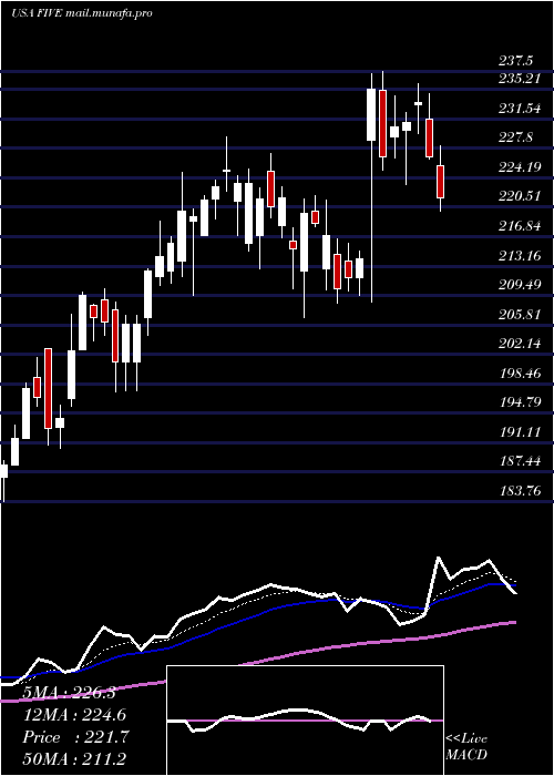  Daily chart FiveBelow