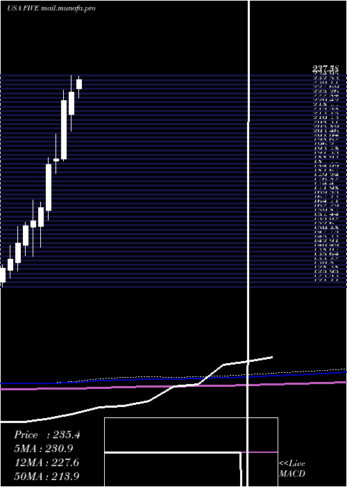  monthly chart FiveBelow