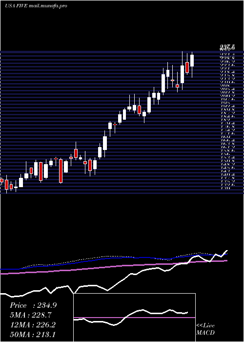  weekly chart FiveBelow