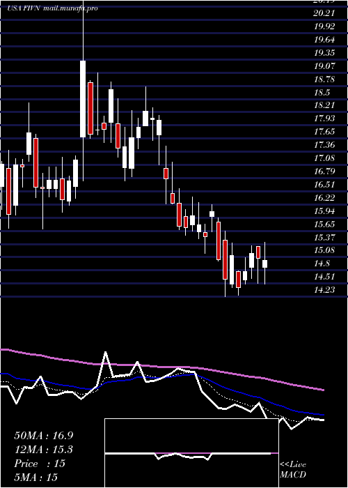  Daily chart Five9Inc