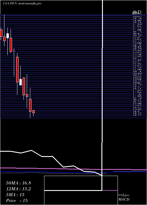  monthly chart Five9Inc