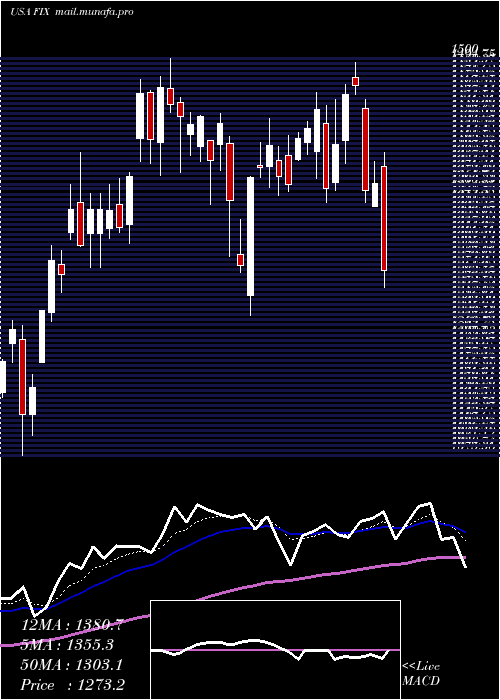  Daily chart ComfortSystems