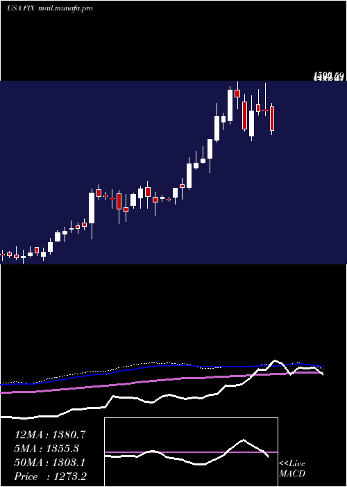  weekly chart ComfortSystems