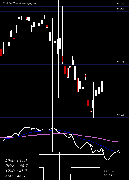  Daily chart FirstTrust