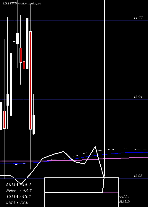  monthly chart FirstTrust