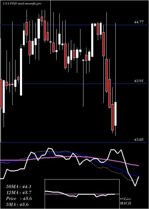  weekly chart FirstTrust
