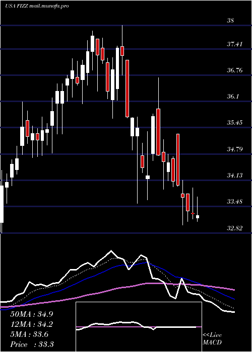  Daily chart NationalBeverage