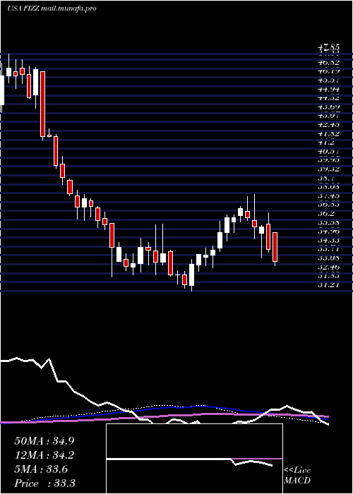  weekly chart NationalBeverage