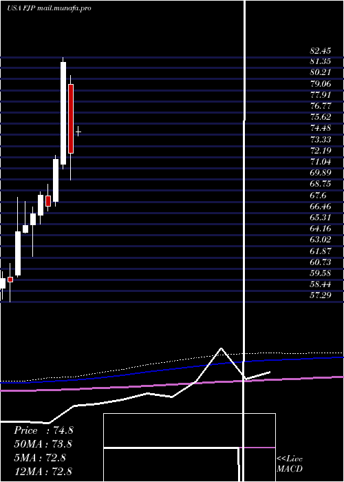  monthly chart FirstTrust