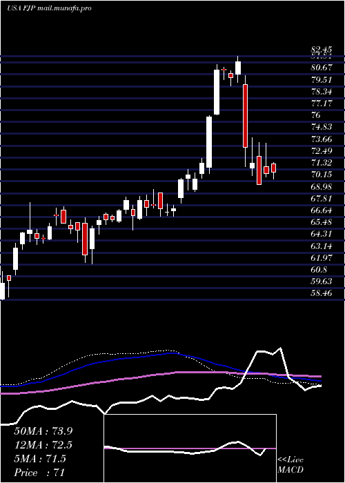  weekly chart FirstTrust