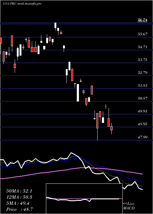  Daily chart FirstTrust