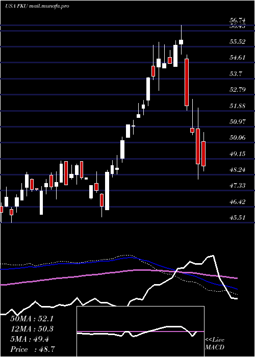  weekly chart FirstTrust