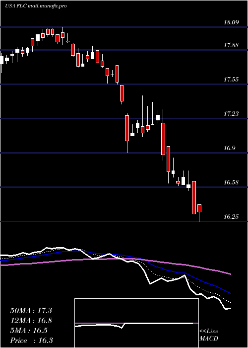 Daily chart FlahertyCrumrine