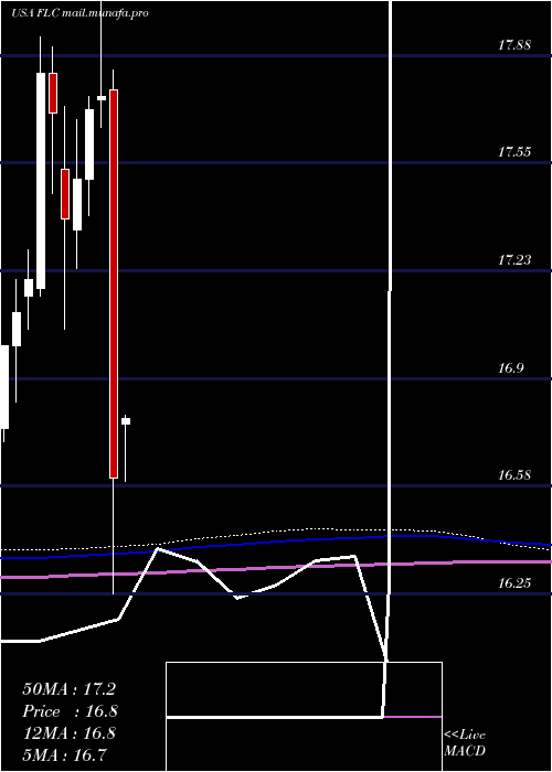  monthly chart FlahertyCrumrine