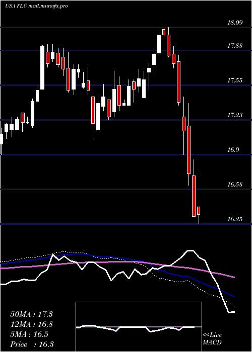  weekly chart FlahertyCrumrine