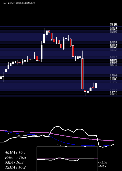  weekly chart FulgentGenetics