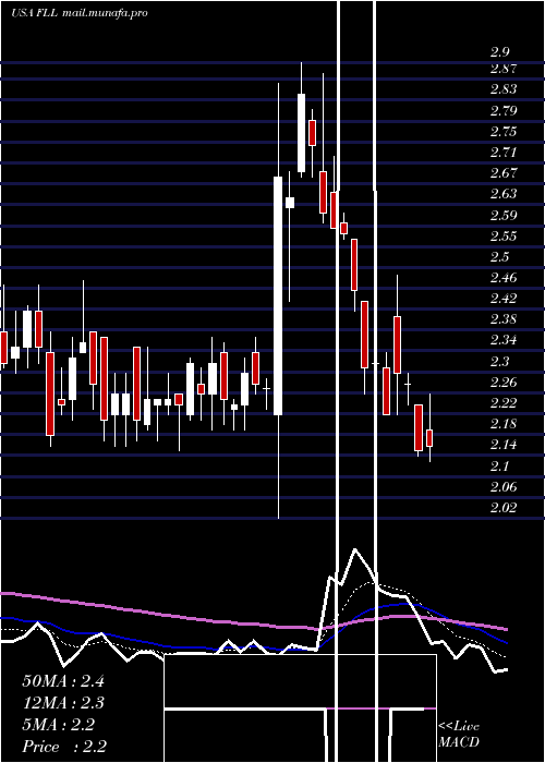 Daily chart FullHouse