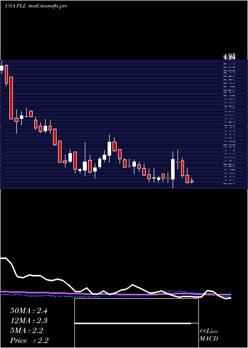  weekly chart FullHouse