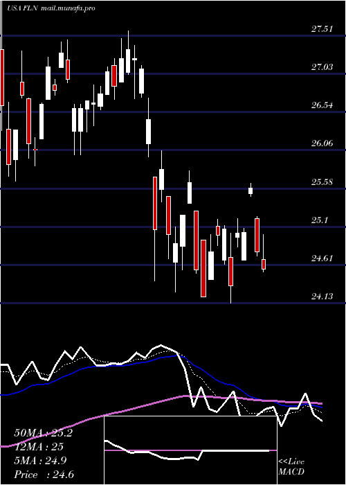  Daily chart FirstTrust
