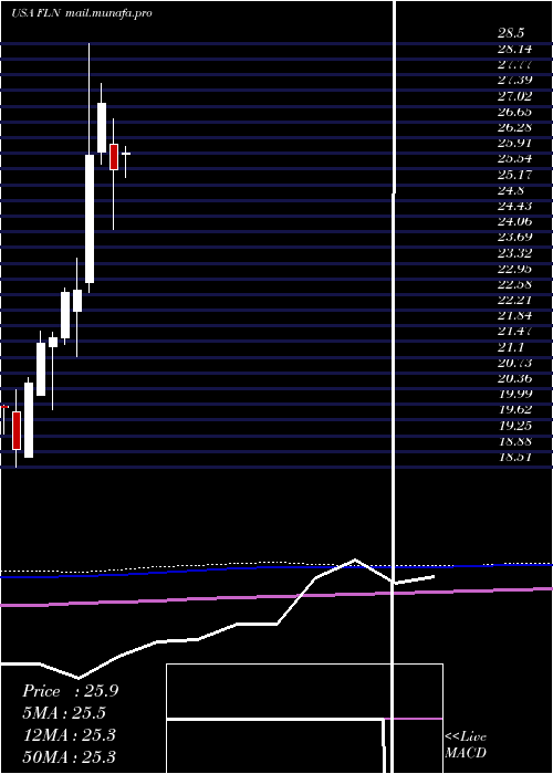  monthly chart FirstTrust