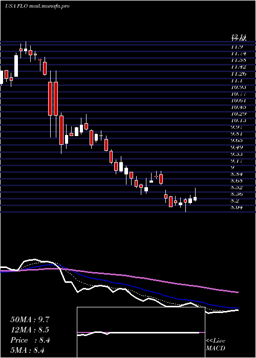  Daily chart FlowersFoods
