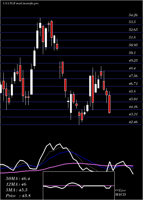  Daily chart FluorCorporation