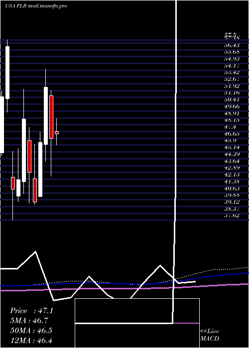  monthly chart FluorCorporation