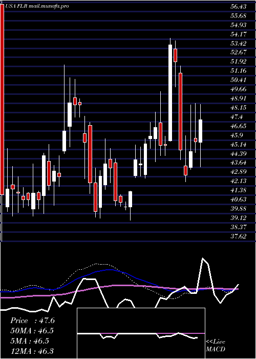  weekly chart FluorCorporation