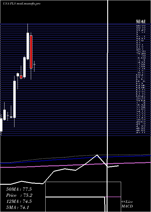 monthly chart FlowserveCorporation