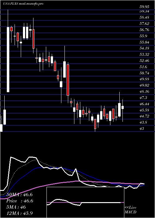  Daily chart FlexsteelIndustries