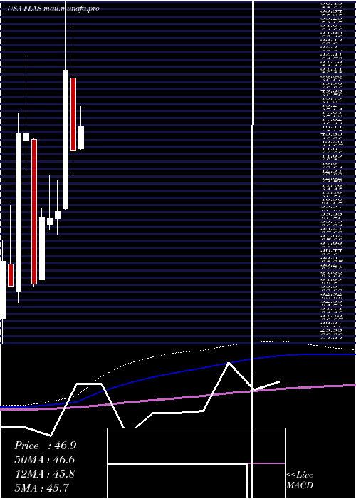  monthly chart FlexsteelIndustries