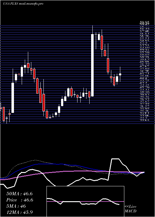  weekly chart FlexsteelIndustries