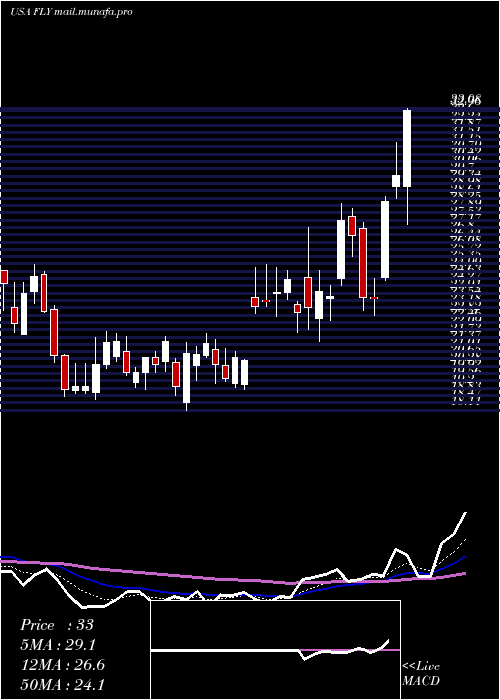  Daily chart FlyLeasing