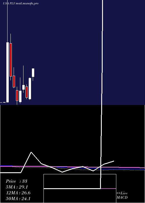  monthly chart FlyLeasing