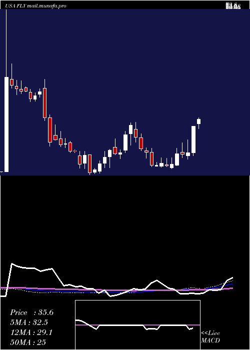  weekly chart FlyLeasing