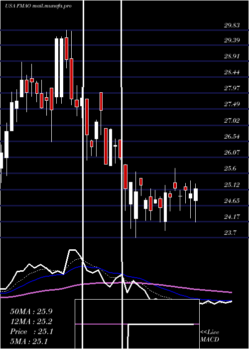  Daily chart FarmersMerchants