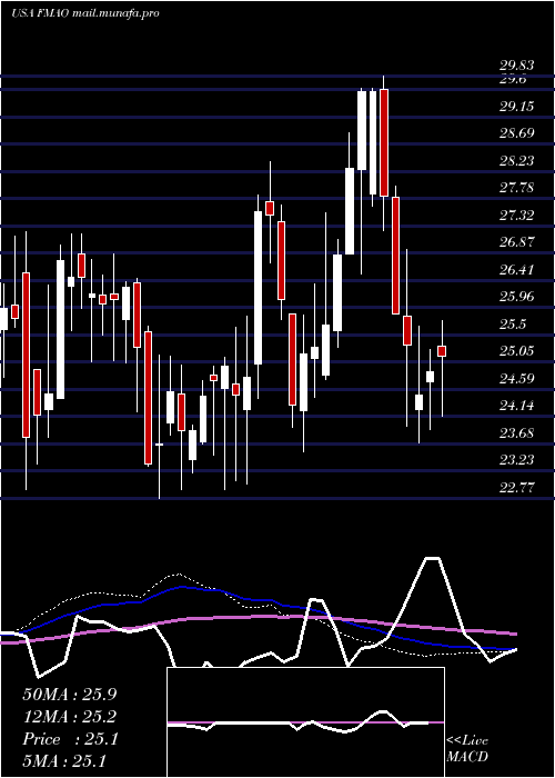  weekly chart FarmersMerchants