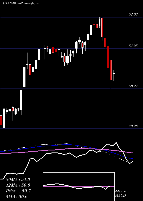  weekly chart FirstTrust