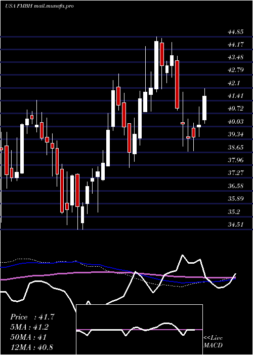  weekly chart FirstMid