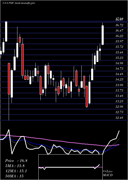  Daily chart FmcCorporation