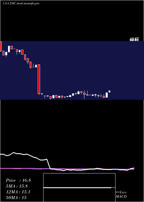  weekly chart FmcCorporation