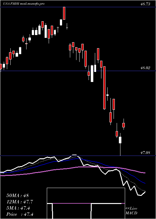  Daily chart FirstTrust