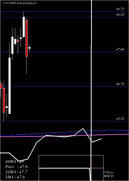  monthly chart FirstTrust