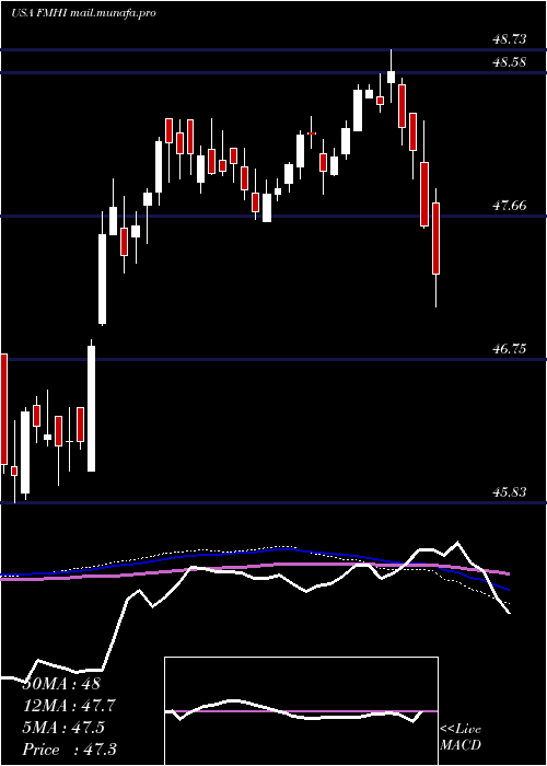  weekly chart FirstTrust