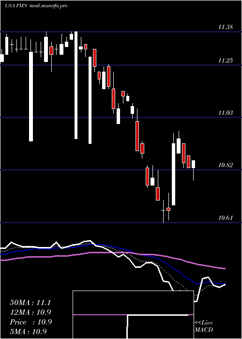  Daily chart FederatedPremier