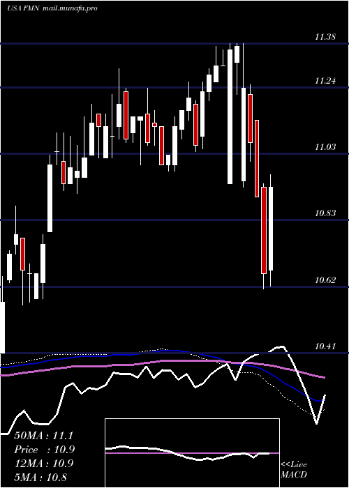  weekly chart FederatedPremier