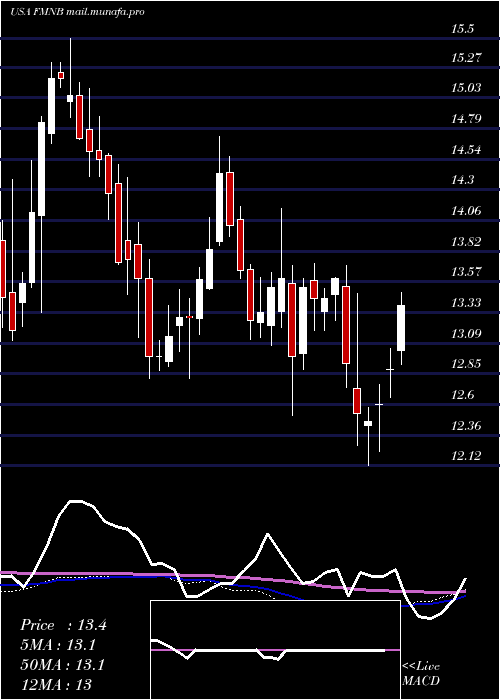  weekly chart FarmersNational