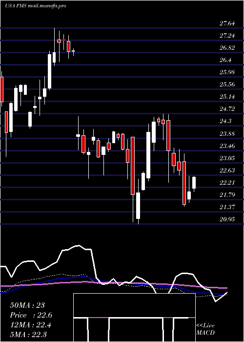  weekly chart FreseniusMedical