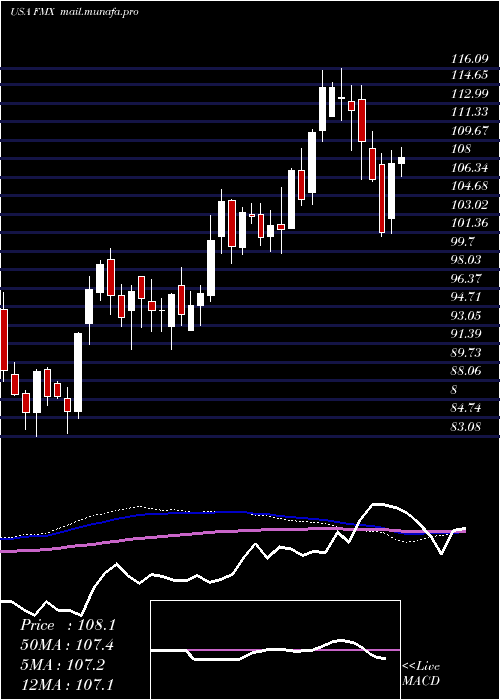  weekly chart FomentoEconomico