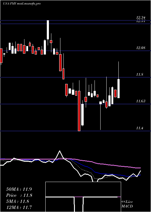  Daily chart FirstTrust